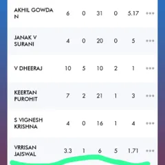 Another incredible performance from our star player, Vrisan Jaiswal. This scorecard highlights his amazing 5-wicket haul in the U-14 KSCA league.