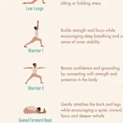 Poses like Low Lunge and the Warrior series help release built-up tension from sitting while building inner stability and focus.