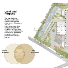 This diagram explains the core purpose of a project situated in the Vrishabhavathi valley system. The design combines a thriving landscape with living architecture to combat depleting groundwater and create a resilient ecosystem.