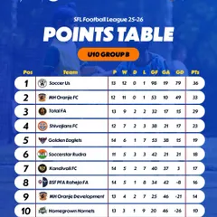 The U10 Group B standings in Mumbai after a competitive week of matches. Nothing is decided yet.