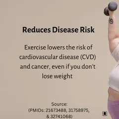 Exercise lowers your risk of cardiovascular disease and cancer, even if you don't lose any weight. The act of moving your body provides profound protective benefits.