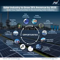 The solar industry is projected to grow its revenue by 26% by 2025. This infographic outlines the entire solar value chain, from raw material processing to solar power plant assembly, showcasing the multiple business opportunities we help entrepreneurs capitalize on.