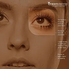 The skin under your eyes is extremely delicate and prone to early signs of aging. This graphic explains why it's thinner and has lower collagen levels, making it susceptible to dark circles and wrinkles, and why it needs specialized care.