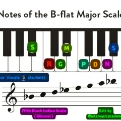 A visual guide to the B-flat Major scale, also known as the A-sharp scale or 'Bilawal' in the Indian system. This resource is especially helpful for our vocal and Tanpura students to practice their scales and improve their pitch.