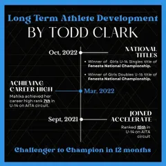 Results speak for themselves. This timeline shows how our trainee Mahika Khanna went from being ranked 15th to 7th on the AITA U-14 circuit and won national titles, all within 12 months of joining our long-term athlete development program.
