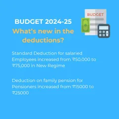 Good news for salaried employees and pensioners in the Union Budget. The standard deduction under the new regime has increased from ₹50,000 to ₹75,000, providing more tax relief.