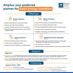 We provide a clear and flexible path for your clean energy transition. This chart outlines our diverse offerings, from onsite and offsite solar to hybrid solutions and our zero-investment distributed green hydrogen model, where you only pay for the energy you consume.