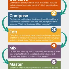 Understanding the 5 stages of song production is key to creating a professional track. I guide my students through each step: conceiving the idea, composing the structure, editing the details, mixing the levels, and mastering the final sound. This systematic process ensures a high quality result.