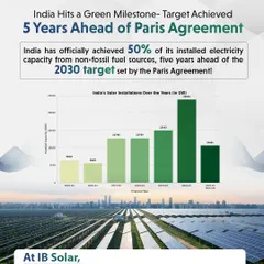 India has achieved 50% of its installed electricity capacity from non-fossil fuel sources, hitting a key Paris Agreement target five years ahead of schedule. We are proud to be part of this historic shift by delivering high-performance solar solutions.