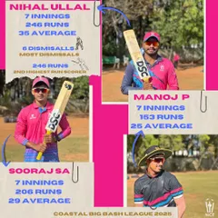 Our coaches walk the talk. Here are three of our coaches who were runners-up in the Coastal Big Bash League, showcasing their own skills and competitive spirit.