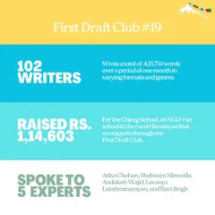 The numbers speak for themselves. In just one month, 102 writers in our 19th First Draft Club wrote over 415,000 words, raised over Rs. 1,14,000 for Chirag School, and learned from five literary experts.