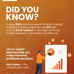 A "Did you know?" graphic sharing that Indian stock market investors' wealth surged by over ₹27 lakh crore in early 2025. We use this fact to illustrate the market's potential and offer our expert guidance to help clients make informed, profitable decisions.