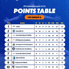 Here's how the U10 Group A table looks in Mumbai. The pressure is rising as teams fight for the top spot.