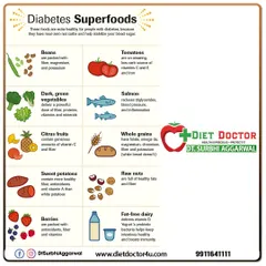 For individuals managing diabetes, these superfoods are excellent additions to your diet. This graphic highlights foods like beans, dark green vegetables, and citrus fruits that are low-carb and help stabilize blood sugar levels naturally.
