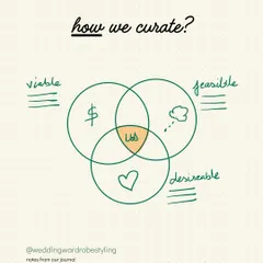 How do we curate? Our process is a balance of three key elements. We find the sweet spot where what is desirable (what you love), viable (what works for your budget), and feasible (what is practical) all come together.