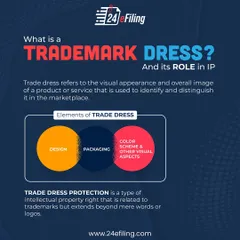 Beyond a name or logo, "trade dress" protects the unique visual appearance of your product, including its packaging and color scheme. This graphic explains its role in intellectual property and how I can help protect it.