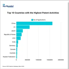This chart shows the top 10 countries with the highest patent activities, with India ranking among the global leaders in innovation.
