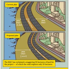 A diagram comparing the current Coastal Road plan with our proposed alternative. By slightly reducing the road divider and swapping the open space, we can create a massive 120-meter-wide public promenade directly by the sea.