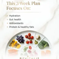 This 3-week plan is built on four pillars for skin health. We focus on deep hydration, improving gut health which is directly linked to skin clarity, loading up on antioxidants to fight damage, and ensuring enough protein and healthy fats for repair.