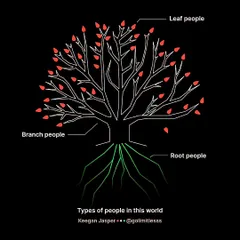 A visual representation of the different types of people we meet in life: leaf, branch, and root people. Understanding these dynamics helps us to know who is there for a season and who is there to support our growth.