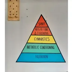 A clear, colorful visual guide to the principles of CrossFit. This kind of informational art is both decorative and functional in a gym setting.