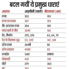 A table in Hindi showing the old IPC sections and the new sections under the Bharatiya Nyaya Sanhita (BNS) for major crimes.