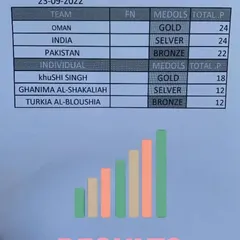 The official results from the International Women's Tent Pegging Championship. Our rider Khushi Singh won individual gold, and Team India, which she was a part of, secured the silver medal.