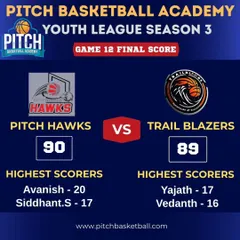 It doesn't get closer than this. A single point decided the game between the Pitch Hawks and the Trail Blazers, a testament to the competitive spirit of our league.