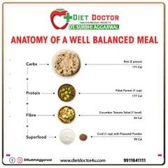This is the anatomy of a well balanced Indian meal. It shows how a simple meal of roti, palak paneer, salad, and curd with flaxseed powder provides the right mix of carbs, protein, and fibre. My plans are built around familiar, everyday foods like these.