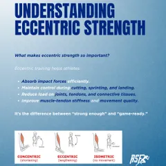 This infographic explains what makes eccentric strength so important. It helps athletes absorb impact forces, reduce load on joints and tendons, and improve movement quality. It's the difference between being "strong enough" and "game-ready."