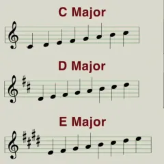 A simple tutorial for beginners showing the C, D, and E Major scales on a musical staff. We make learning piano easy.