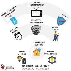 This graphic provides an overview of the comprehensive services we offer. Our solutions cover smart entertainment, security, elderly care, temperature control, energy management, and smart lighting.