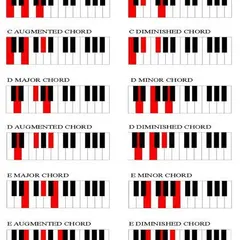 A visual guide to popular piano and keyboard chords, including major, minor, augmented, and diminished types. Understanding chords is essential for any player.