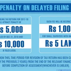Filing your income tax return after the due date attracts significant penalties. This graphic clearly outlines the fee structure, which can be as high as Rs 10,000. We help you file on time to avoid these unnecessary costs.