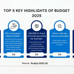 We distill complex fiscal policy into clear, actionable information. This graphic presents the top five highlights of the 2025 budget, covering key changes in income tax, FDI in insurance, and startup incorporation rules that affect both businesses and individuals.