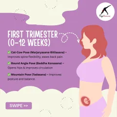 In the first trimester, we focus on gentle poses that establish a mind-body connection. This graphic highlights foundational asanas like Cat-Cow (Marjaryasana-Bitilasana) to ease back pain and improve spine flexibility, which are safe to practice after consulting your doctor.