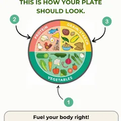 This is How Your Plate Should Look. Fueling your body right is essential. This plate model is a simple visual tool I use to teach clients how to build a balanced meal with the right proportions of protein, carbs, and vegetables.