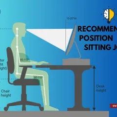 For those with a sitting job, this is the recommended ergonomic position. Maintaining correct monitor height, chair height, and posture can prevent the neck and back pain that we see so often in corporate employees.