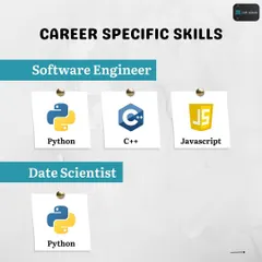For aspiring Software Engineers, proficiency in Python, C++, and JavaScript is essential. For Data Scientists, a deep knowledge of Python and its data libraries is the top priority.