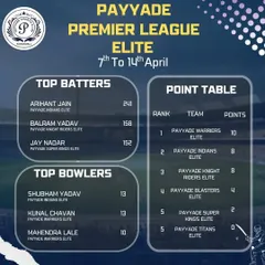 A look at the third-week standings and top performers in the Payyade Premier League Elite division, where our senior players compete.