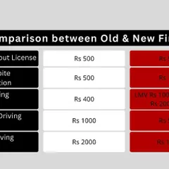 This chart compares old and new fines for serious violations like driving without a license, over-speeding, and drunken driving. The penalties have been substantially increased to act as a stronger deterrent.