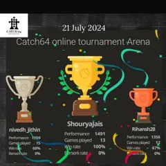 Congratulations to the top performers of our July online tournament. Shouryajais demonstrated top form with a 100% win rate over 13 games.