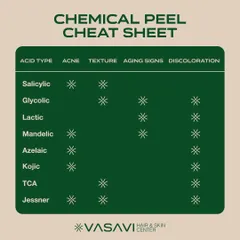 A helpful cheat sheet for various acids used in chemical peels. It shows which acids, like Salicylic, Glycolic, or Lactic, are best suited for treating specific concerns such as acne, texture, aging signs, or discoloration.