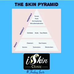 We use the Skin Pyramid model to educate our patients on effective skincare. It breaks down routines into daily essentials like cleansers and sunscreen, weekly treatments like exfoliation, and optional monthly procedures, creating a sustainable plan for healthy skin.