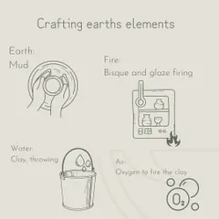 We see pottery as a craft that combines all of earth's elements: Earth (mud), Water (for throwing), Air (oxygen for the fire), and Fire (the kiln).