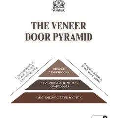 Not all doors are created equal. The Veneer Door Pyramid illustrates the quality spectrum, from basic hollow core doors to the bespoke, lifelong quality of my premium veneer doors.