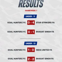 Gameweek 7 results from the RFYS tournament. Some lessons, some wins, but always moving forward.
