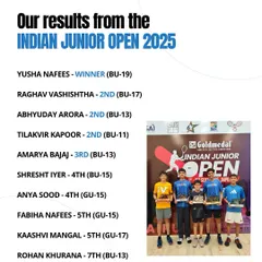 Our results from the Indian Junior Open 2025, a 6-star Asian Squash Gold Event. We secured one winner, four finalists, and eight semi-finalists, a huge achievement for our team.