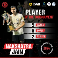 Nakshatra Jain was named Player of the Tournament for his incredible performance, scoring 6 goals and providing 2 assists in 5 games. We develop players who make a decisive impact on the pitch.