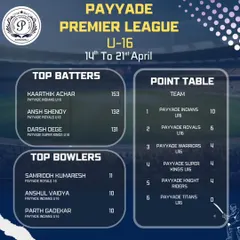 An update on the Payyade Premier League for the U-16 category, showcasing the top batters and bowlers after the fourth week of competition.